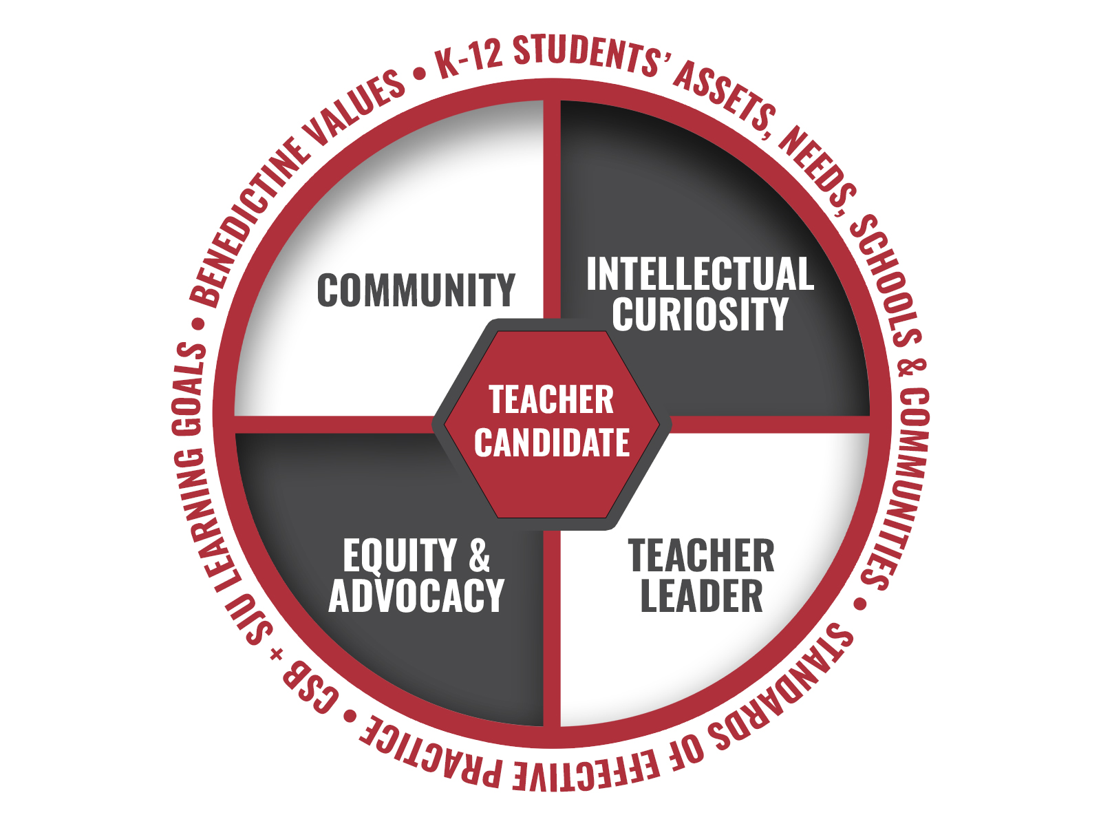 A circular diagram with "Teacher Candidate" at the center, surrounded by four sections: Community, Intellectual Curiosity, Teacher Leader, and Equity & Advocacy. The outer ring reads "Benedictine Values, K-12 Students’ Assets, Needs, Schools & Communities.