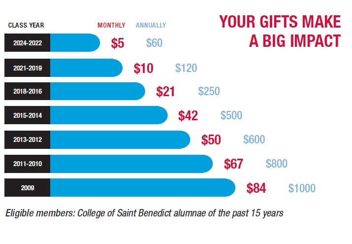 Your Gifts Make A Big Impact - YAPC Giving Grid