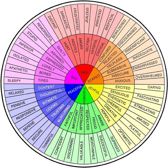 A colorful circular emotion wheel divided into six primary sections labeled Mad, Sad, Scared, Joyful, Powerful, and Peaceful. Each section branches into specific emotions with varying intensity, progressing from the center outwards.